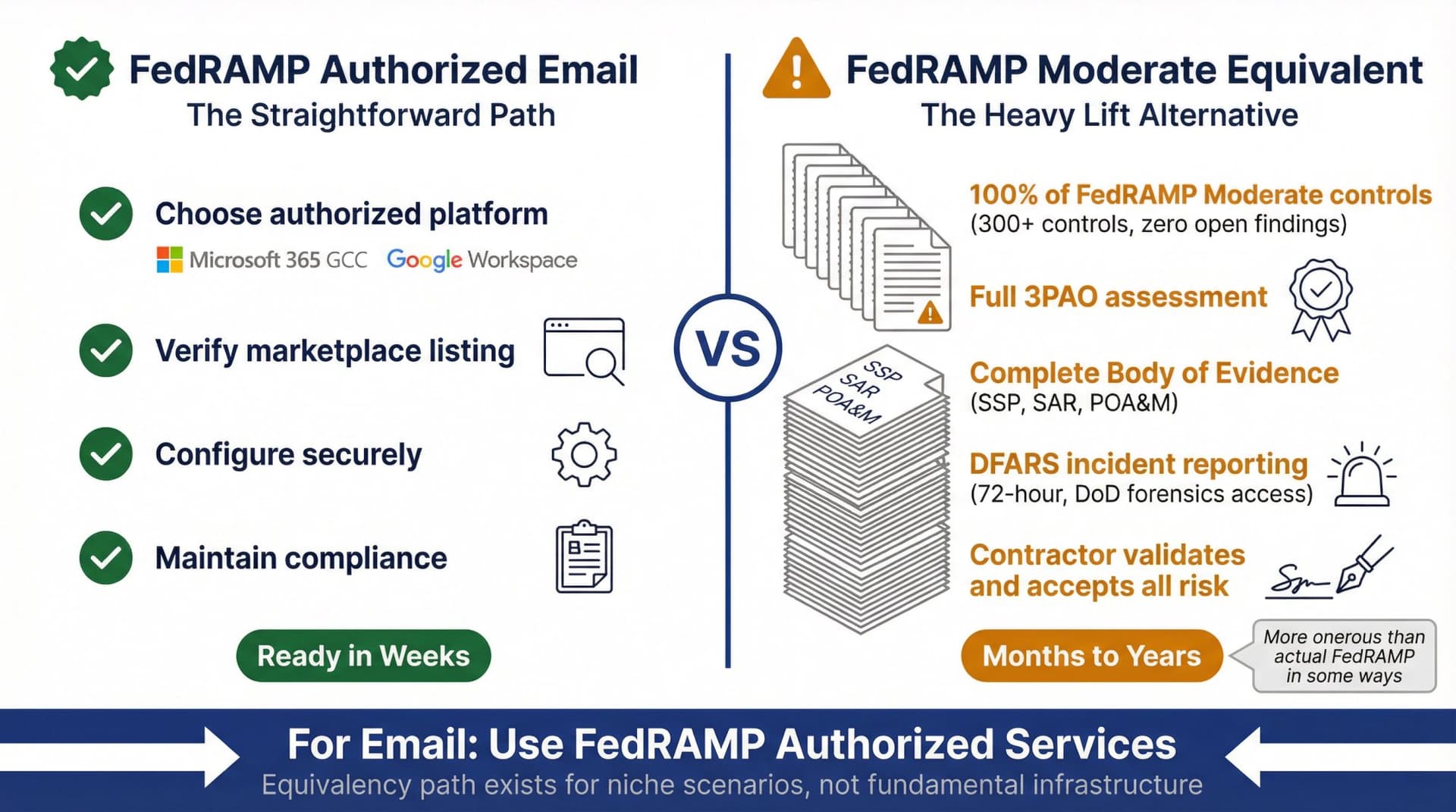 Side-by-side comparison showing FedRAMP Authorized path (simple checklist) versus FedRAMP Moderate Equivalent path (complex documentation burden)