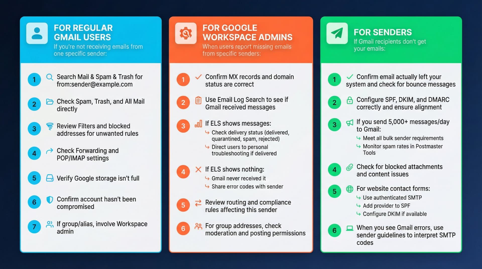 Three-panel diagnostic dashboard showing role-specific troubleshooting checklists for Gmail users, Workspace admins, and email senders