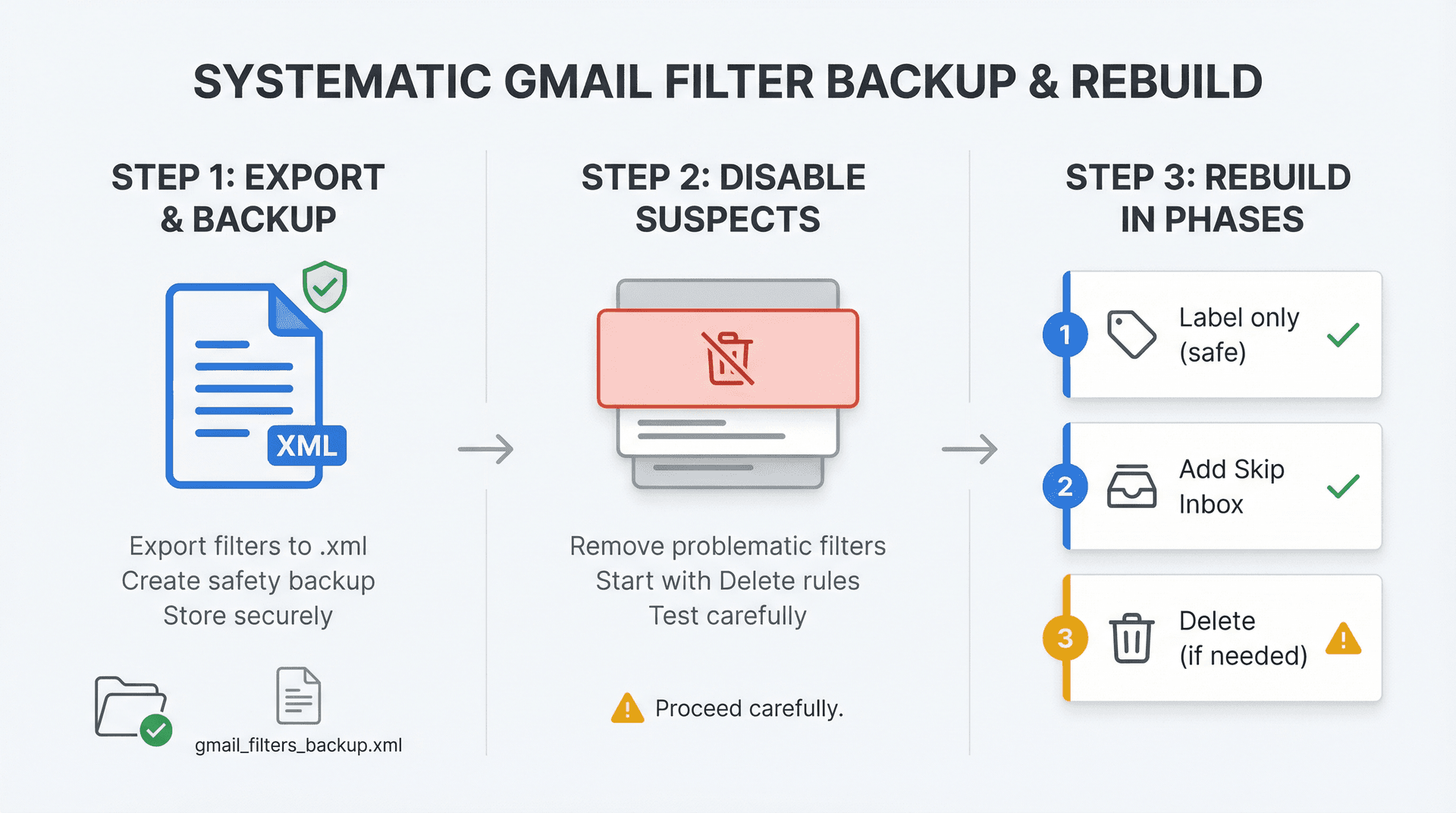 Visual process diagram showing the three-phase approach to safely exporting, backing up, and rebuilding Gmail filters